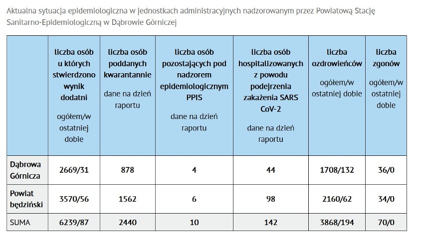 W niedzielę o prawie 6 tys. mniej nowych zakażeń! 18467 w Polsce, 1611 w województwie śląskim