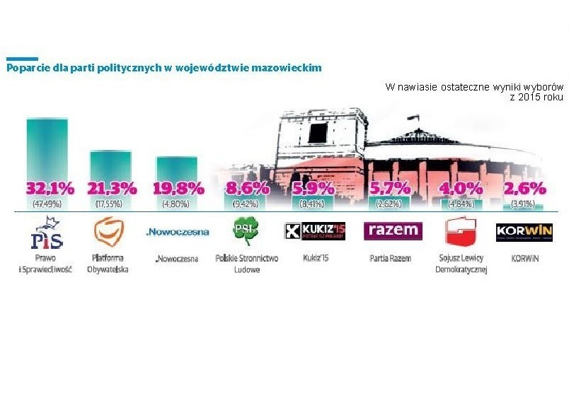 Sondaż "Echa Dnia" na Mazowszu. PiS w dół, .Nowoczesna w górę