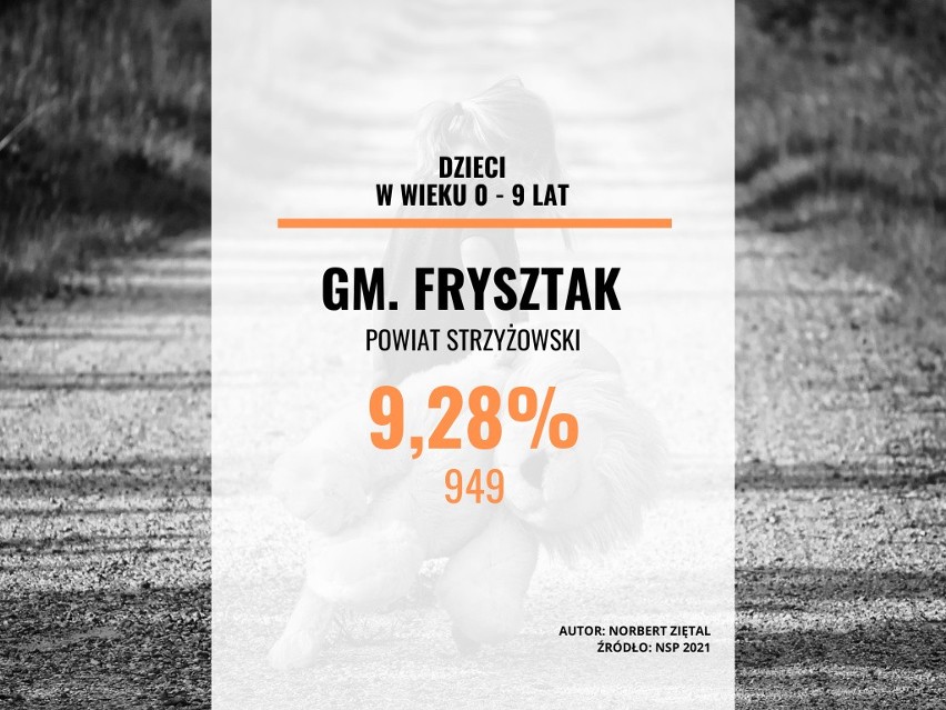 Gmina Frysztak w powiecie strzyżowskim: 9,28 proc....