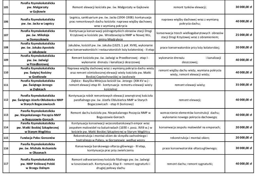 Miliony na remonty zabytków. Najwięcej pieniędzy dostanie Kościół