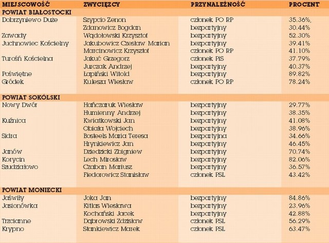 Wybory samorządowe 2010. Powiaty: Białystok, Sokółka, Mońki, Hajnówka, Bielsk, Siemiatycze.