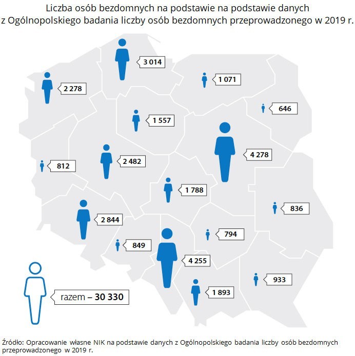 NIK: problem bezdomności w Polsce się zmniejsza, ale nie znamy przyczyny. Brakuje nadzoru i regulacji prawnych