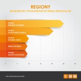 Dziennik Zachodni najbardziej opiniotwórczym medium regionalnym w Polsce 