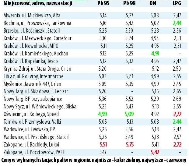 Ceny benzyny na wybranych stacjach benzynowych w Małopolsce