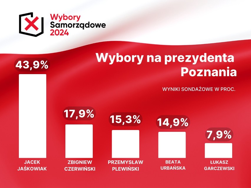 Badanie exit poll w Poznaniu przeprowadziła Ogólnopolska...