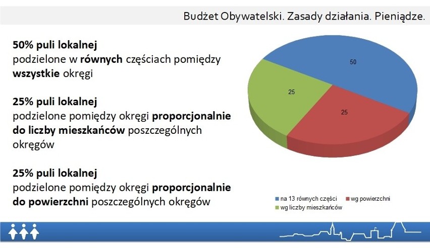 Sposób podziału funduszy pomiędzy osiedla pozostaje ten sam....