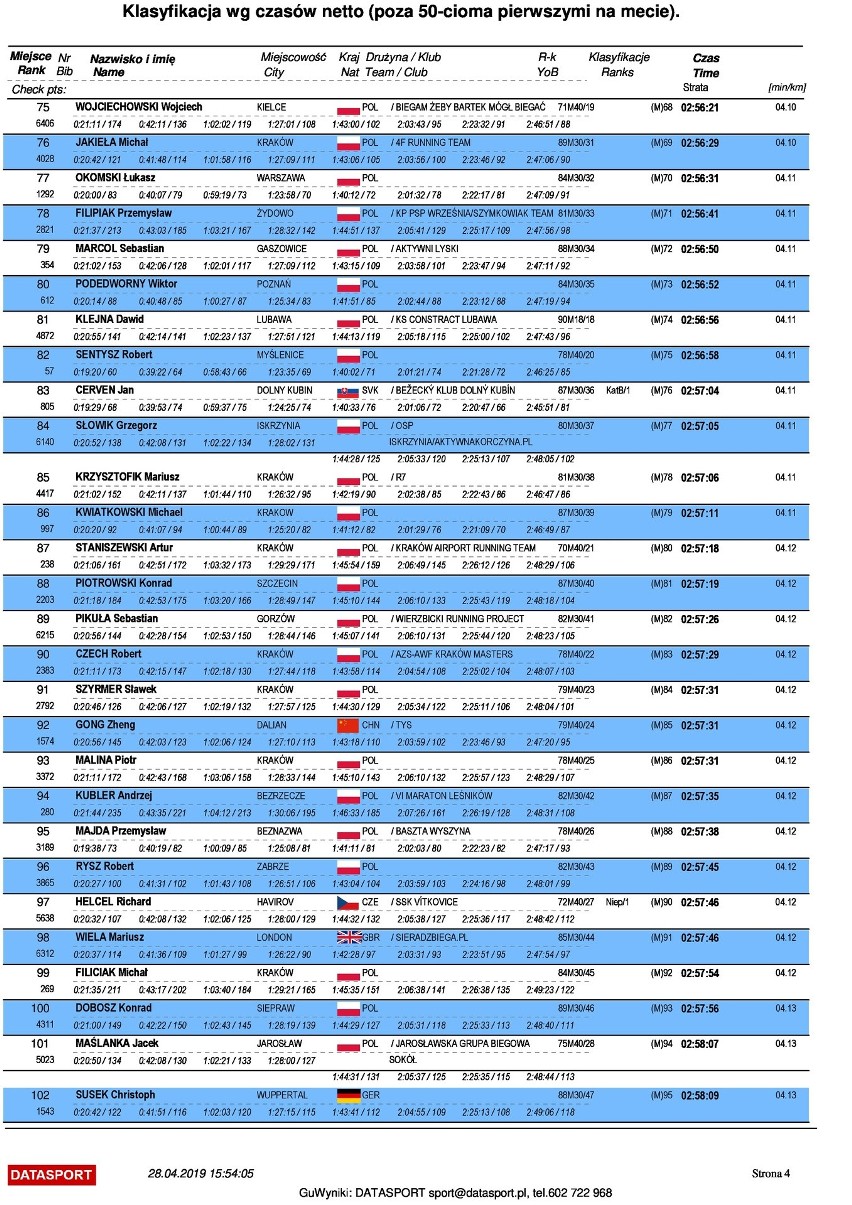 18. PZU Cracovia Maraton - wyniki oficjalne