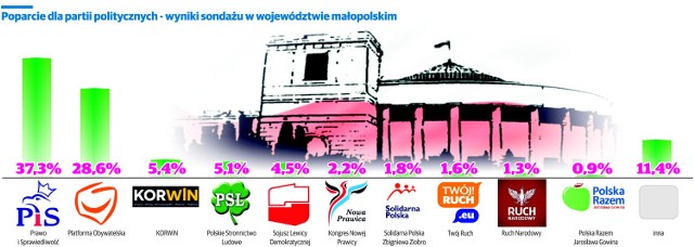 Poparcie dla partii politycznych - wyniki sondażu w województwie małopolskim