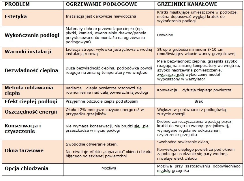 Ogrzewanie podłogowe - jakie rozwiązanie najlepiej wybrać