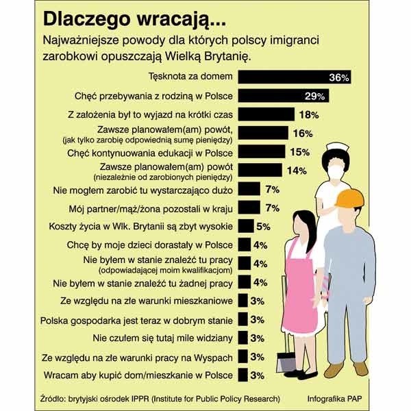 Wśród najważniejszych powodów, dla których polscy imigranci opuszczają Wielką Brytanię jest tęsknota za domem.