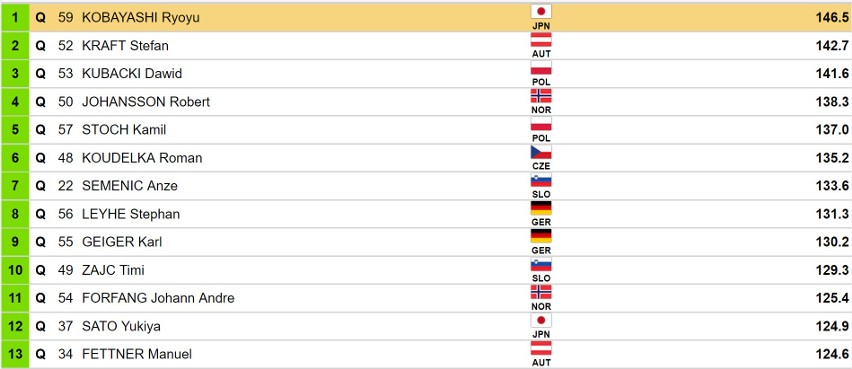 Kwalifikacje w Predazzo - wyniki.