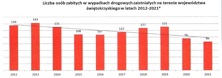 Ofiary śmiertelne wypadków drogowych w Świętokrzyskiem 2012-2021