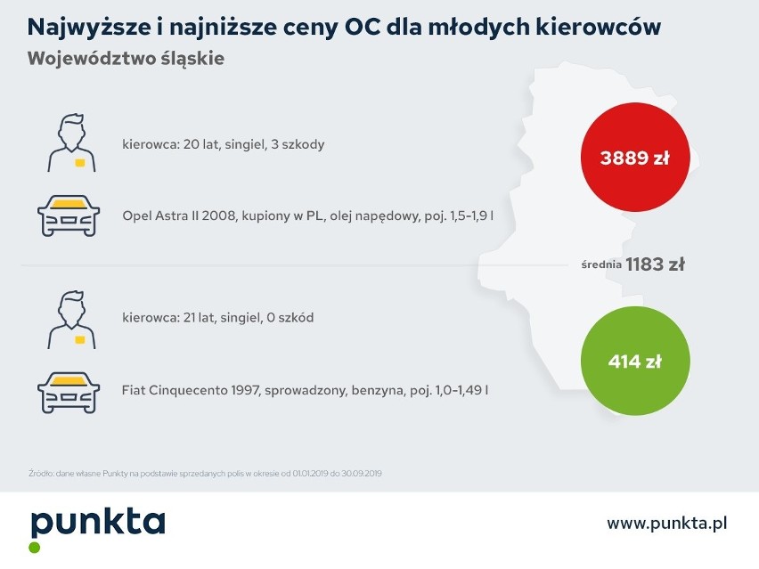 Młodzi kierowcy (18-25 lat) wydali średnio 1238 zł na OC –...