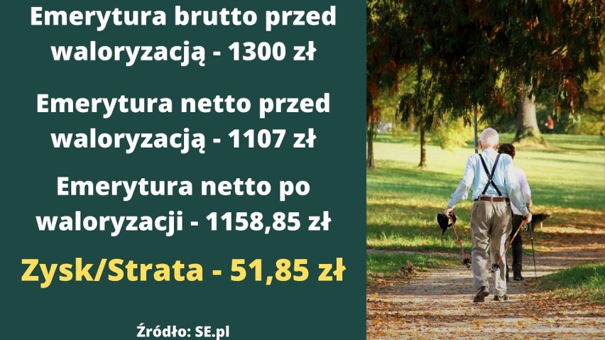 Waloryzacja emerytur 2022 - tak może zmienić się twoje świadczenie. Zobacz kwoty