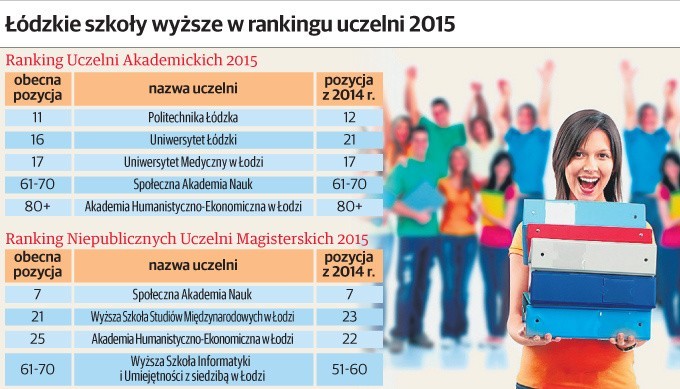 Ranking Szkół Wyższych Perspektywy 2015. Awansowały łódzkie uczelnie [INFOGRAFIKA]
