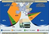 Transport drogowy w Polsce i Unii Europejskiej
