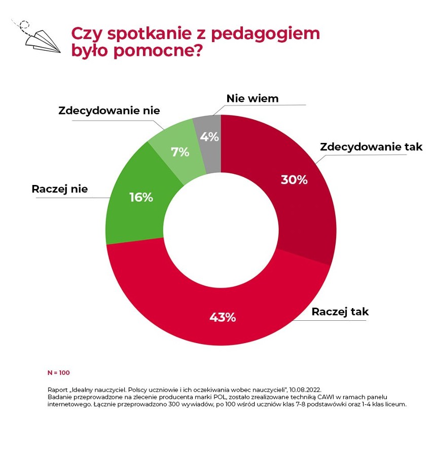 Dzieci i młodzież korzystają z pomocy szkolnego pedagoga,...