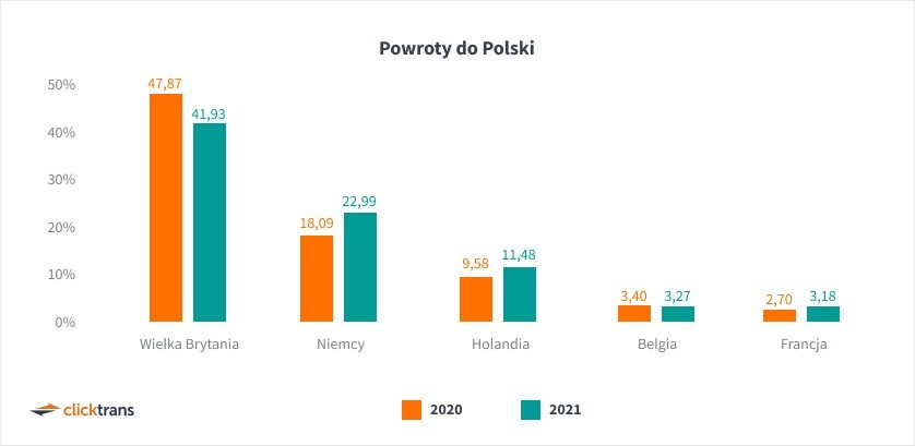 Kraje, z których Polacy najczęściej zamawiali przeprowadzki...