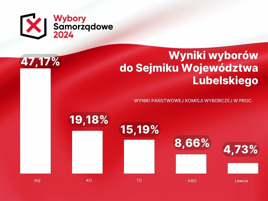 Prawo i Sprawiedliwość wygrało wybory do Sejmiku Województwa Lubelskiego. Znamy nazwiska radnych. Sprawdź