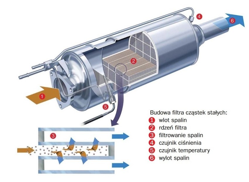 Budowa filtra DPF

Fot. GM Company