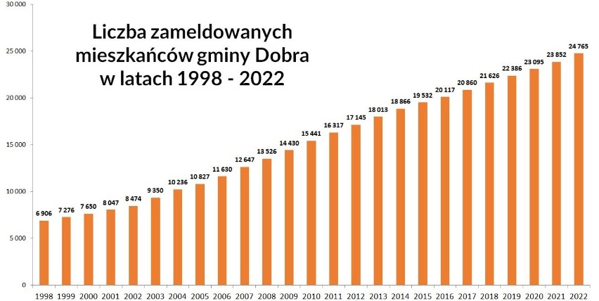 Dobra ma coraz więcej mieszkańców. W tym roku liczba ludności przekroczy 25 tys. osób 