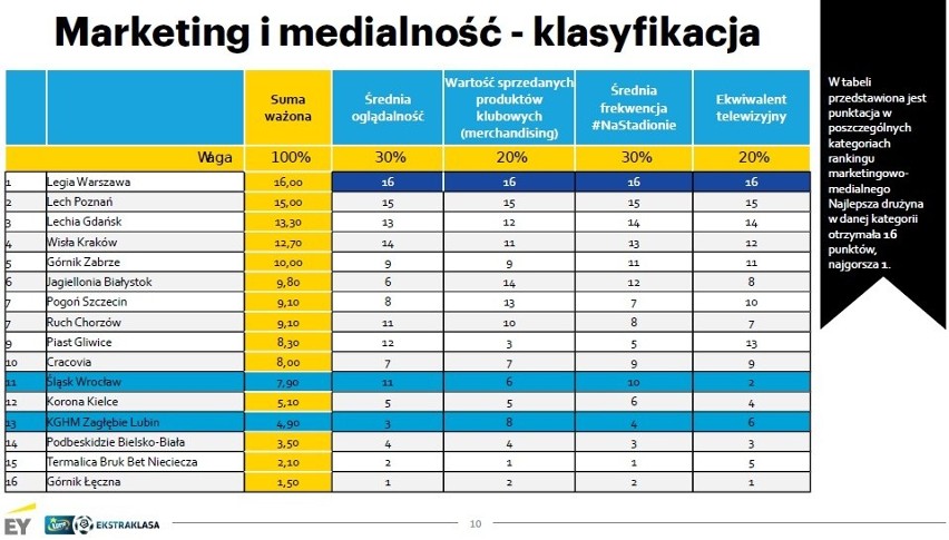 Ekstraklasa Biznesu 2016: Zagłębie lepsze od Śląska (CAŁY RAPORT)