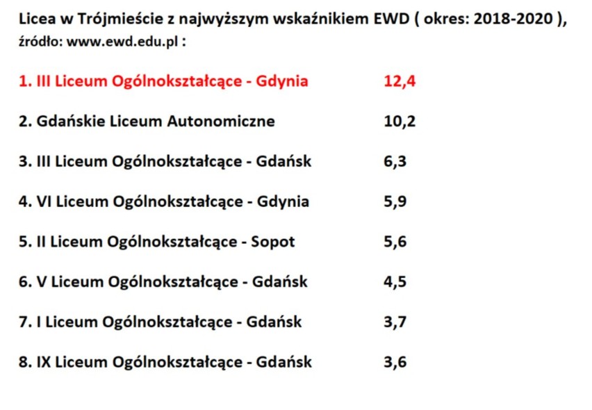 Gdyńska "Trójka" ponownie na czele! Nauczyciele z tej szkoły uczą najlepiej na Pomorzu