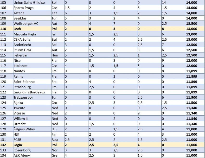 Polskie kluby wciąż daleko w Europie. Ranking UEFA pokazuje nam miejsce w szeregu. Najwyżej Lech, Legia w tym sezonie "odpoczywa"