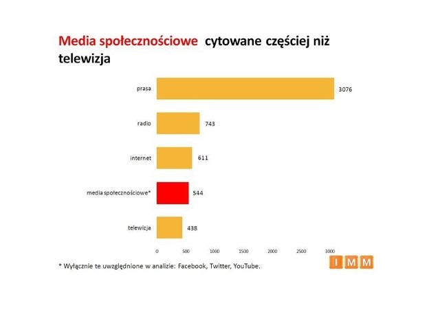 Portale społecznościowe cytowane częściej niż telewizja!"Społecznościówki" są cytowane częściej niż niektóre media