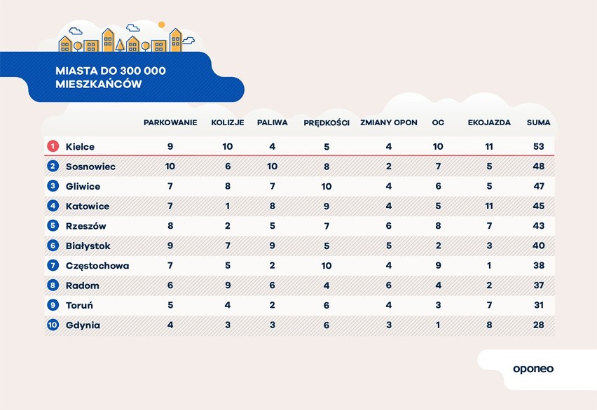 Ranking miast przyjaznych kierowcom: Najszybciej pojedziesz po Katowicach, najtaniej zatankujesz w Sosnowcu