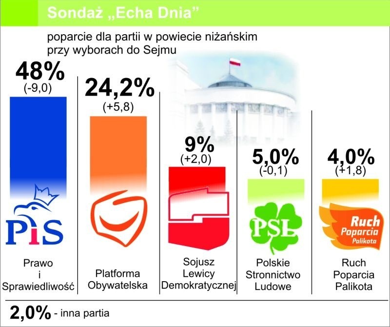 Sondaż Echa Dnia przed wyborami. Ruch Palikota idzie w górę! 