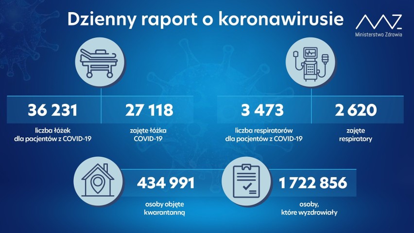 Raport COVID-19. Rekord zakażeń w Polsce. Sytuacja staje się dramatyczna. Setki zmarłych