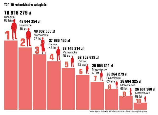 Długi Polaków to w sumie 76,65 mld złotych. Małopolanie zadłużają się ostrożniej od innych, ale ich długi rosną