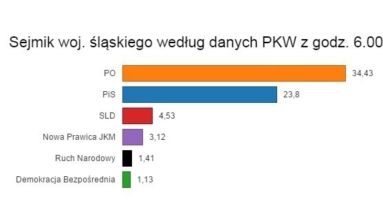 Wyniki wyborów do Sejmiku Śląskiego: PiS wygrywa, PO przegrywa! [WYNIKI SIĘ ZMIENIAJĄ]