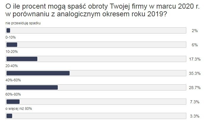 Branżowy portal MotoFocus.pl przeprowadził kolejną ankietę,...