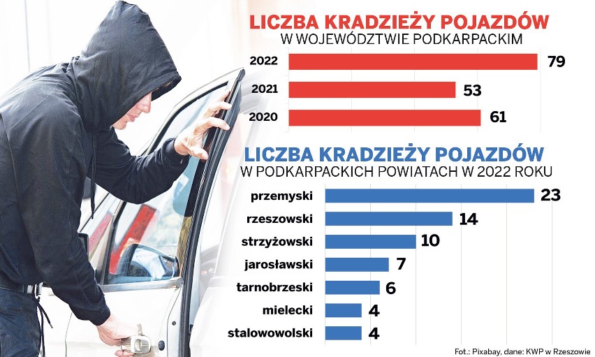 Liczba kradzieży samochodów na Podkarpaciu wzrosła o 49 procent, ale i tak… nie jest źle