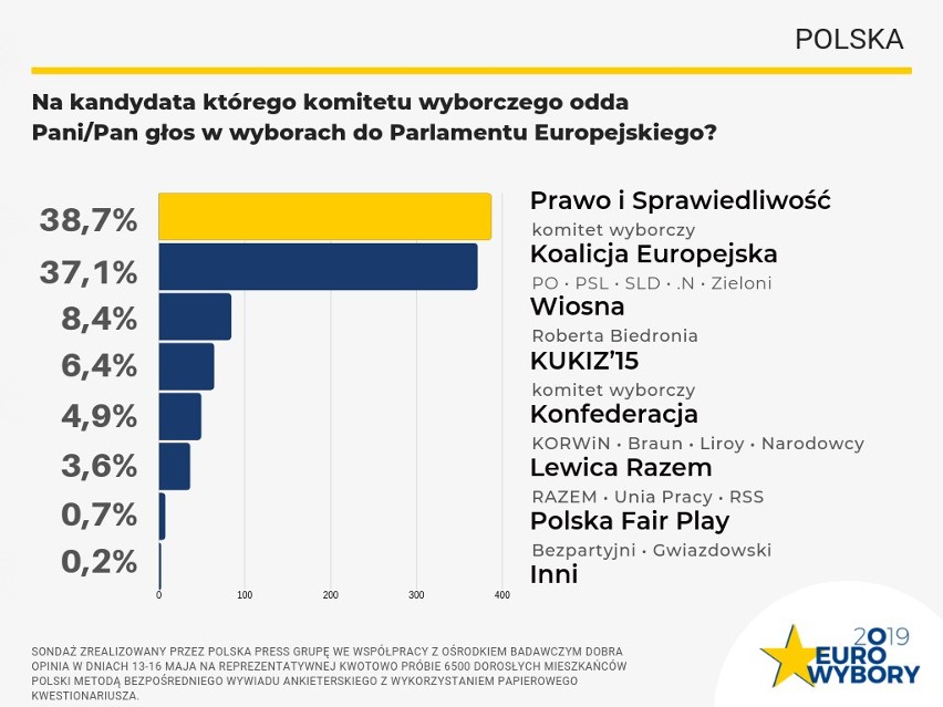Wybory do europarlamentu 2019. Sondaż Polska Press Grupy:...