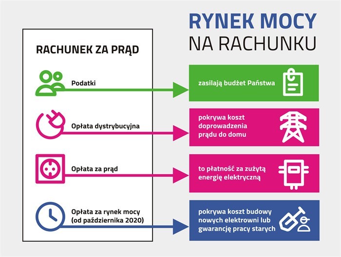 Rachunek za prąd z jakich części się składa