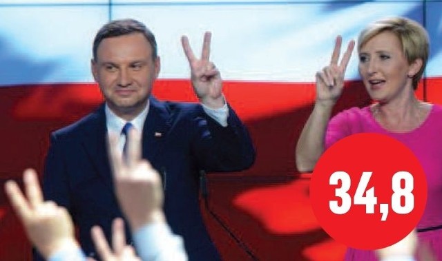 Andrzej Duda wygrał pierwszą turę. W jego sztabie zapanowała euforia