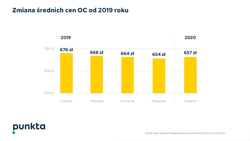 Ceny OC kierowców w cieniu koronawirusa. Gdzie polisy najtańsze, gdzie najdroższe. Taniej ubezpieczysz diesla czy elektryka? [15.04.2020 r.]