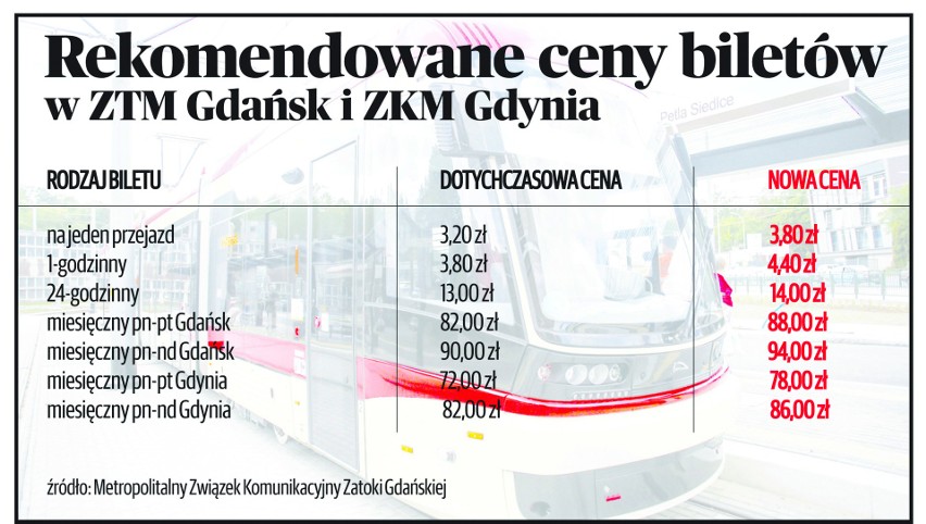 Podwyżki cen biletów w Gdańsku? Tak jest rekomendacja MZKZG. Ile będziemy płacić za komunikację miejską od 1 kwietnia 2020 roku? Stawki 