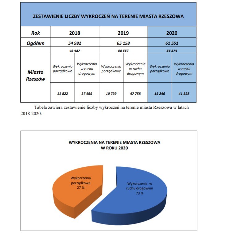 W 2020 roku policjanci w Rzeszowie mieli ręce pełne roboty. Więcej zgłoszeń, interwencji, zabranych praw jazdy niż w 2019. Analiza raportu