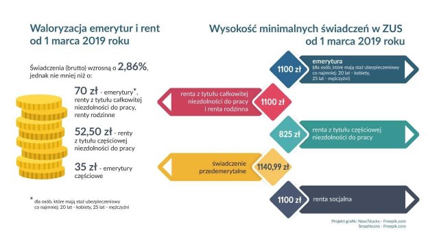 WALORYZACJA RENT I EMERYTUR 2019: Od 1 marca emerytury i renty wzrosną o  niemal 3 procent | Dziennik Polski