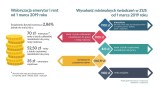 WALORYZACJA RENT I EMERYTUR 2019: Od 1 marca emerytury i renty wzrosną o niemal 3 procent