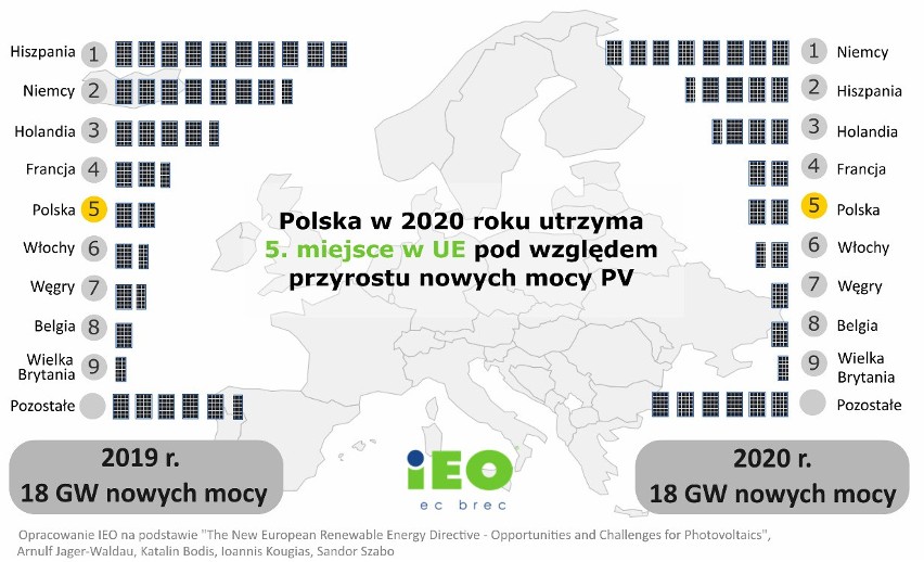 Fotowoltaika popularna mimo pandemii. W 2021 r. potanieje czy podrożeje?