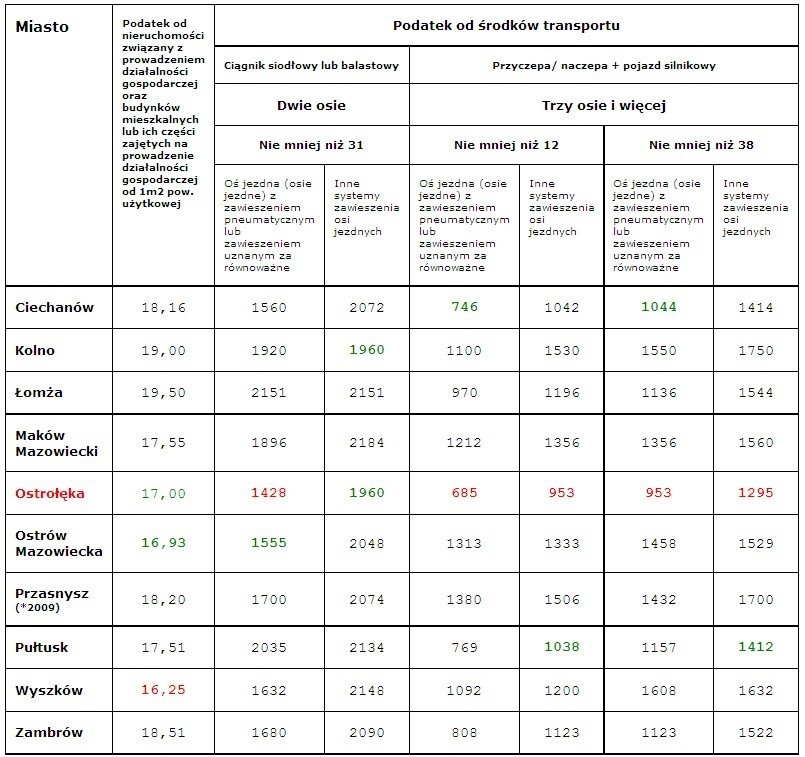 Podatki lokalne dla przedsiębiorców są najniższe w regionie. Zobacz porównanie