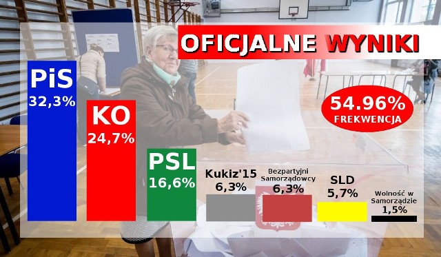 Tak prezentują się wyniki wyborów samorządowych 2018 w Polsce