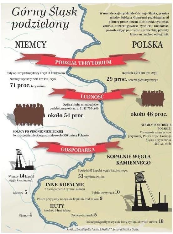 [POWSTANIA ŚLĄSKIE] POW kontra freikorpsy. Krwawy bój o Górny Śląsk