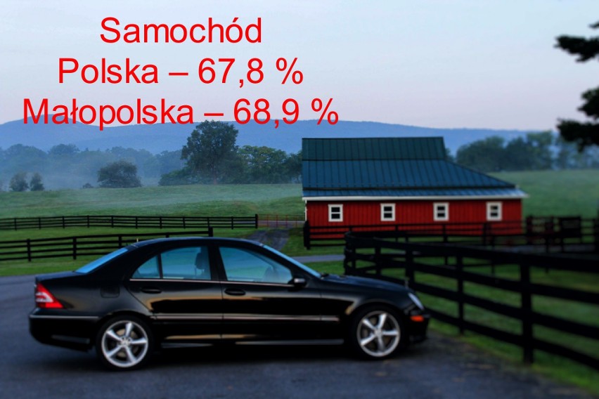 Samochód
Polska – 67,8 %
Małopolska – 68,9 %