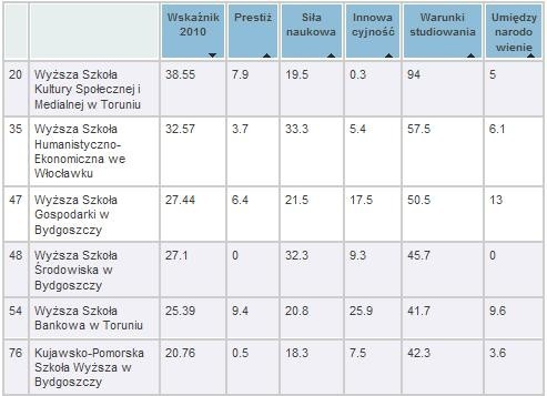 Ranking niepublicznych uczelni magisterskich